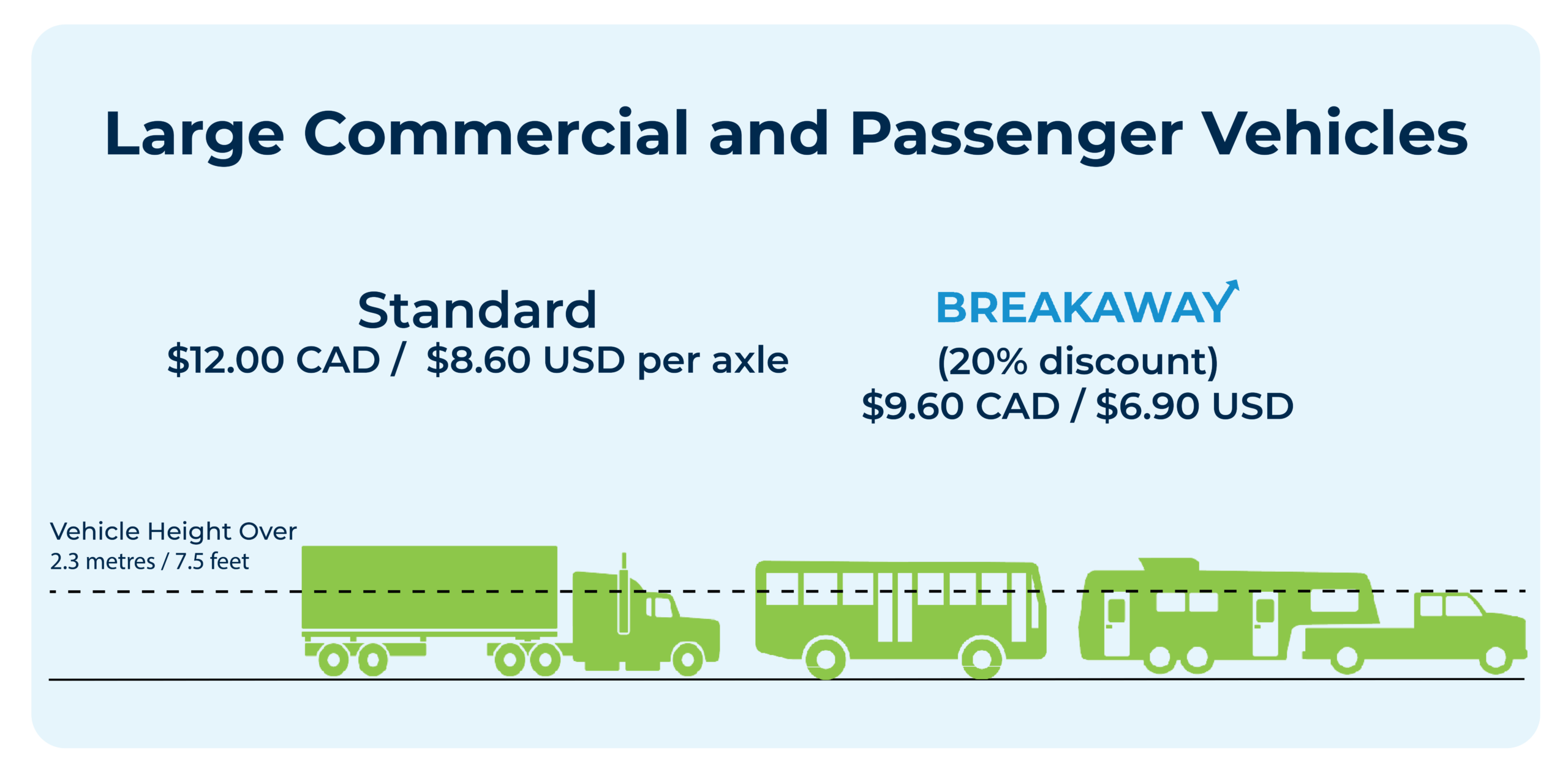 Large commercial and passenger vehicle toll rates - $12.00 CAN/$8.60 USD. With Breakaway discount applied - $9.60 CAD / $6.90 USD