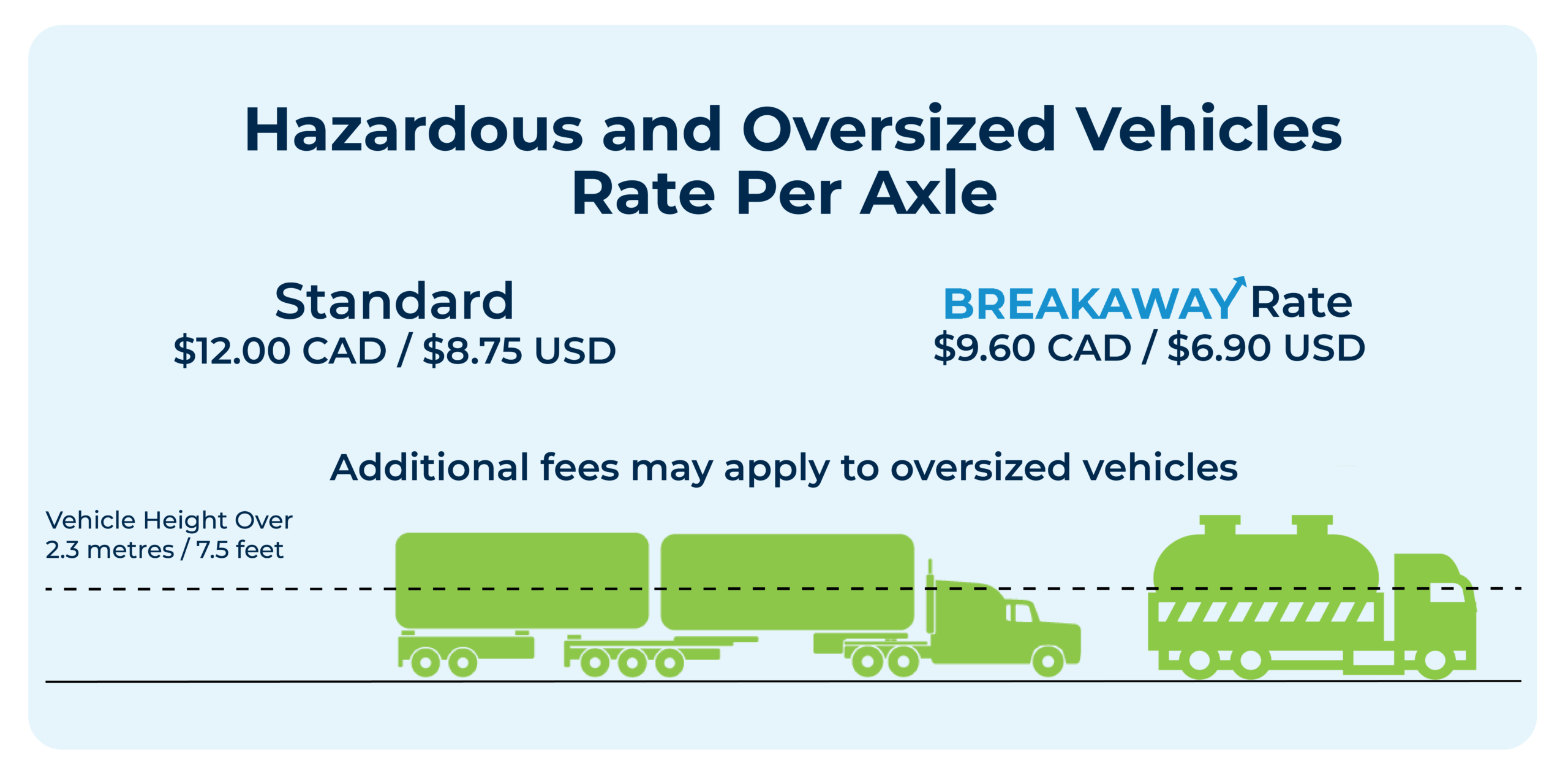 Hazardous and oversized vehicle toll rates - $12.00 CAD/$8.75 USD. With Breakaway discount applied - $9.60 CAD/$6.90 USD