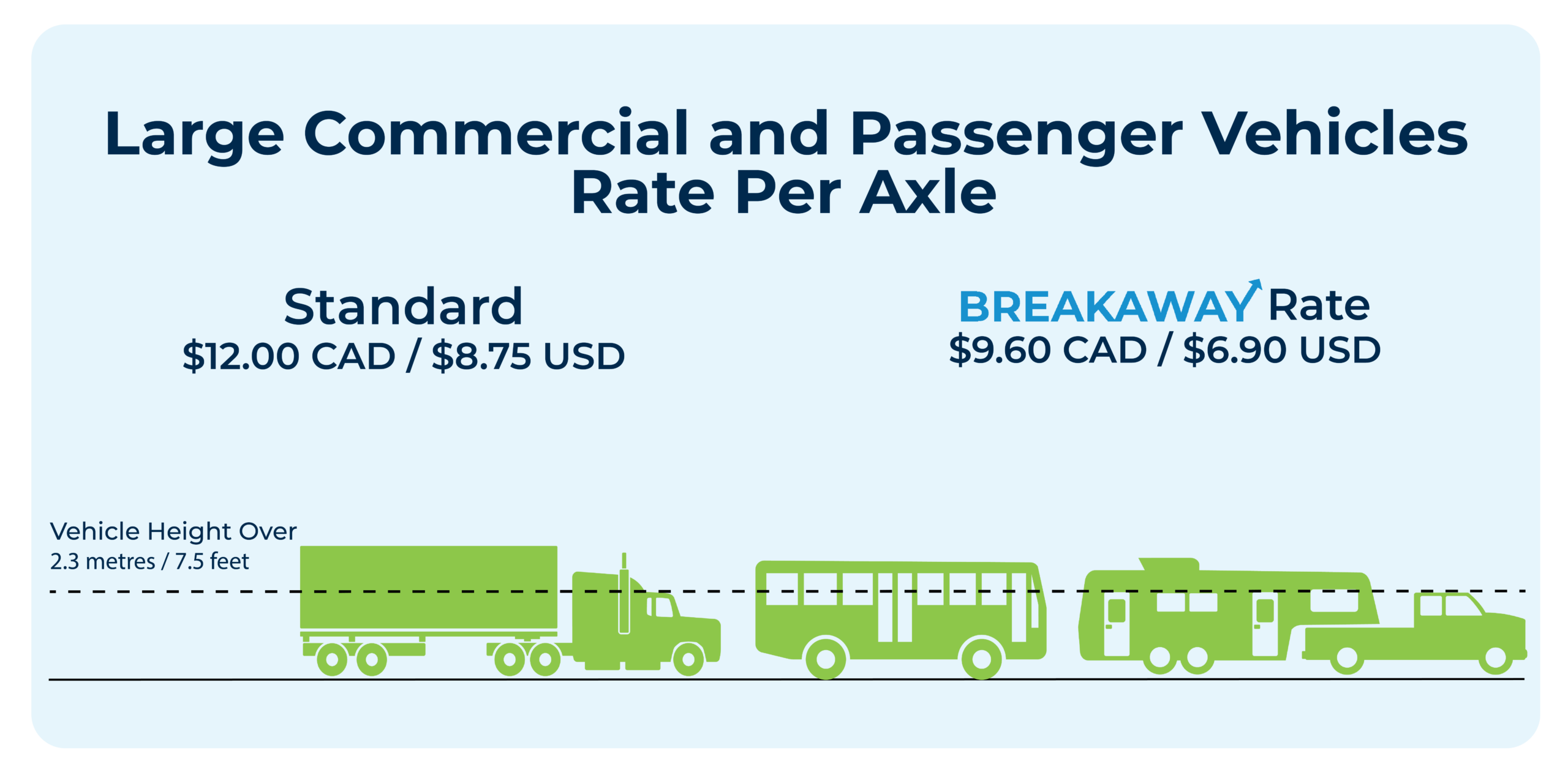 Large commercial and passenger vehicle toll rates - $12.00 CAD/$8.75 USD. With Breakaway discount applied - $9.60 CAD / $6.90 USD